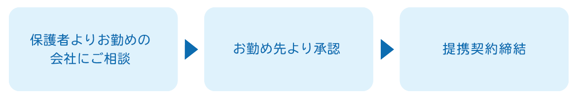 提携企業枠の契約の流れ